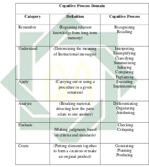 Table 2. 2 Bloom's Taxonomy Revised Version 