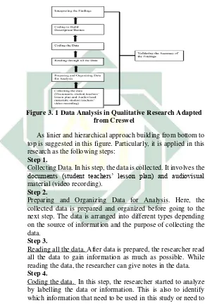 Figure 3. 1 Data Analysis in Qualitative Research Adapted 