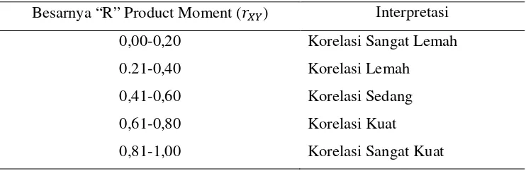 Tabel 2. Interpretasi Korelasi Product Moment 