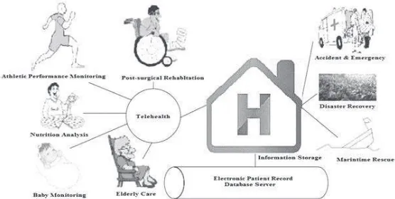 Figure 1.3 Telemedicine supports a range of applications 