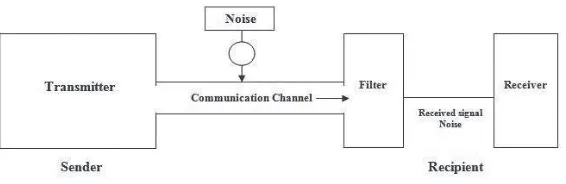 Figure 2.1 basic communication systems (FONG et al 2011)