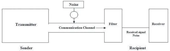 Figure 2.2 Communication systems with noise 