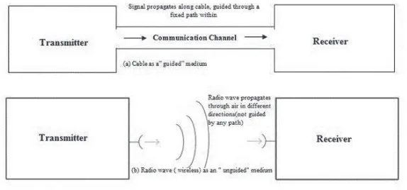 Figure 2.3 transmissions medium between Guided  