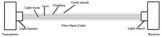 Figure 2.5 Fiber optic communication systems  