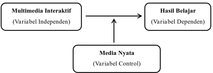 Gambar 5. Hubungan Variabel Independen-Control-Dependen 