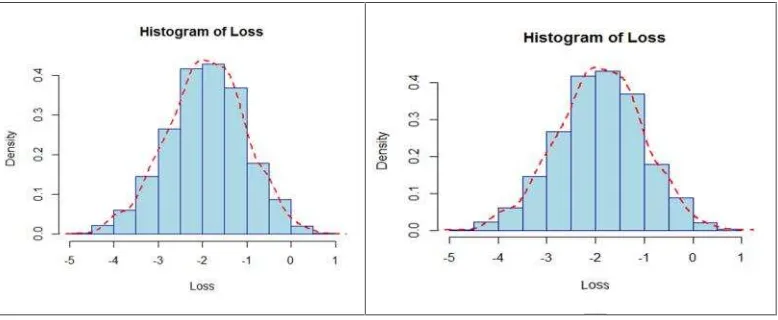 Gambar 6 Histogram Distribusi Loss Return Portofolio dengan= 5% & 10%