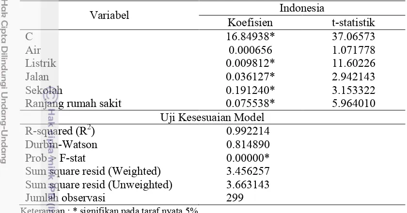 Tabel 4 Hasil estimasi model ketersediaan infrastruktur terhadap pendapatan per kapita di Indonesia secara keseluruhan 