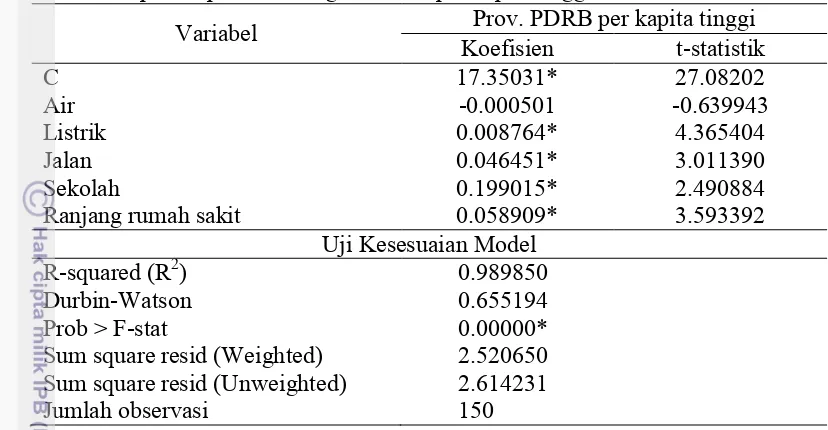 Tabel 5 Hasil estimasi model ketersediaan infrastruktur terhadap pendapatan per kapita di provinsi dengan PDRB per kapita tinggi  Prov