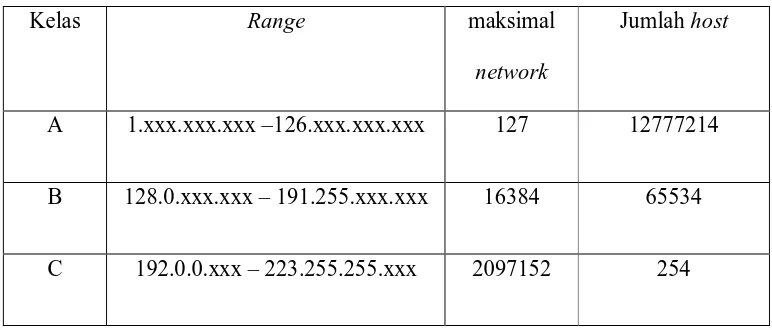 Tabel 2.1 pembagian kelas alamat IP 