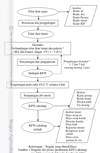 Gambar 1 Diagram alir proses pembuatan KPTI cakalang  Keterangan : *bagian yang dimodifikasi (modifikasi metode Sikorski dan Nazck 1981)