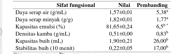 Tabel 3 Karakteristik sifat fungsional KPTI cakalang 
