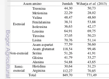 Tabel 4 Komposisi asam amino (mg/g protein) KPTI cakalang 