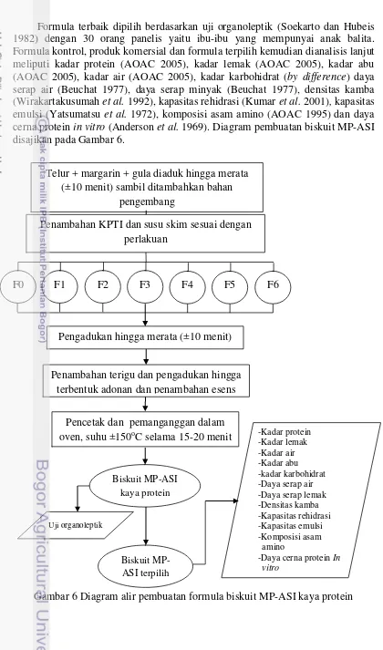Gambar 6 Diagram alir pembuatan formula biskuit MP-ASI kaya protein 