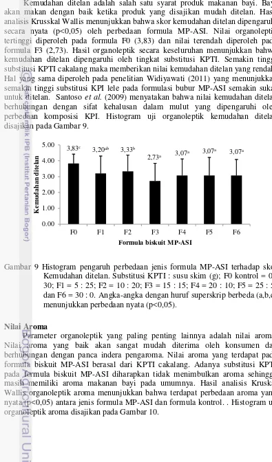 Gambar 9 Histogram pengaruh perbedaan jenis formula MP-ASI terhadap skor 