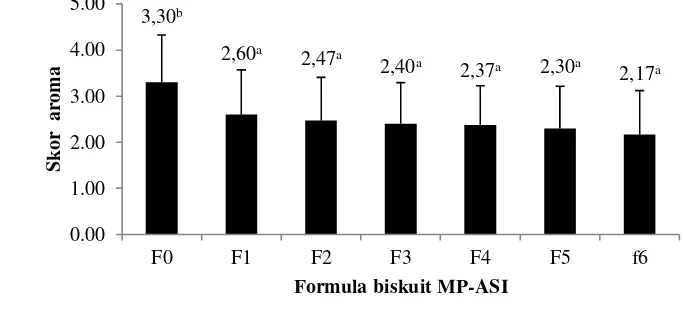 Gambar 10 Histogram pengaruh perbedaan jenis formula MP-ASI terhadap skor 
