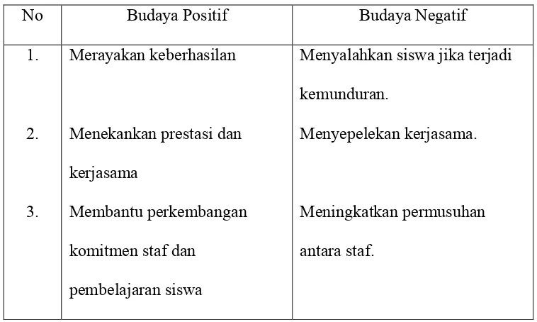 Tabel 1. Karakteristik Budaya Sekolah yang Positif dan Negatif
