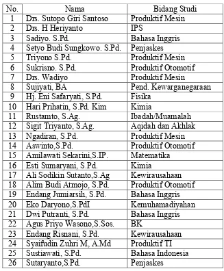 Tabel 11. Daftar Nama Guru SMK Muhammadiyah 1 Playen