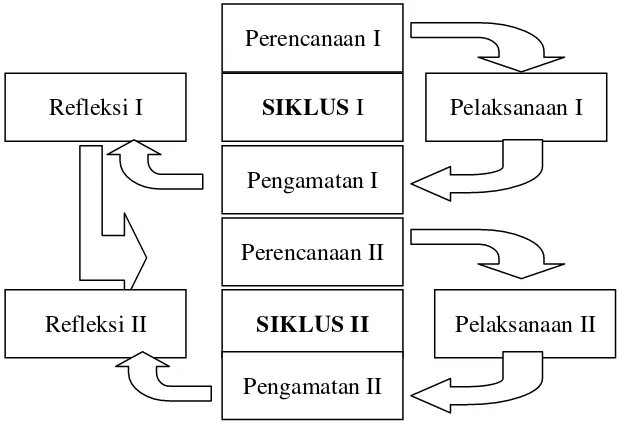 Gambar 3.1 :  Tahap-tahap dalam PTK ,Wardhani (2007: 24) 