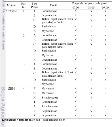 Tabel 5 Pengambilan polen dari tungkai Trigona sp. setiap jam berdasarkan   tipe polen di Tabel 3 dan 4 