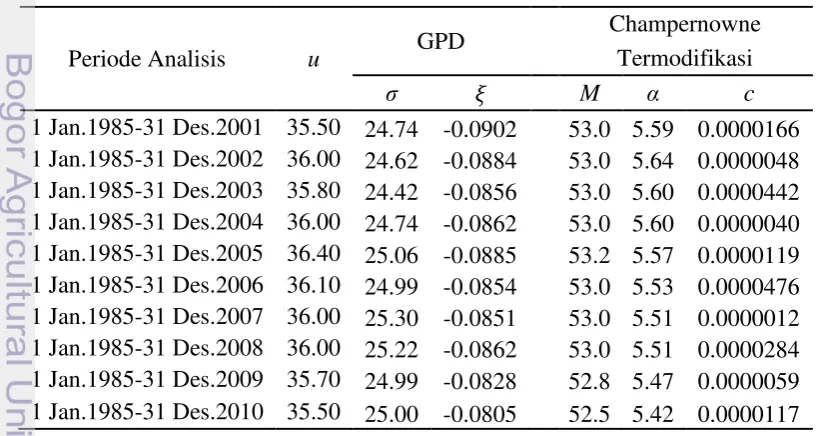 Tabel 3 Nilai dugaan parameter GPD dan Champernowne termodifikasi 