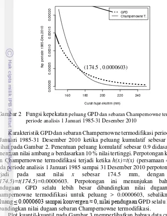 Gambar 2 Fungsi kepekatan peluang GPD dan sebaran Champernowne termodifikasi 