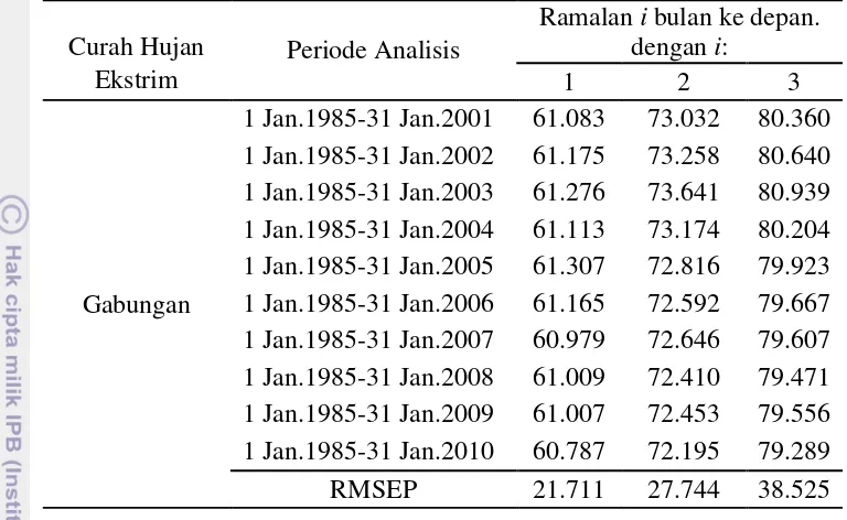 Tabel 6 Ramalan curah hujan ekstrim berdasarkan nilai tingkat pengembalian (lanjutan) 