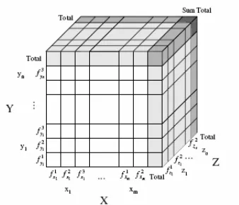 Gambar 9 Contoh kubus data fuzzy 3 dimensi (Alhajj & Mehmet 2003) 