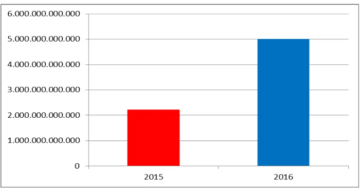 Grafik Alokasi Dana Desa Provinsi Jawa Tengah Tahun 2015 dan 2016 