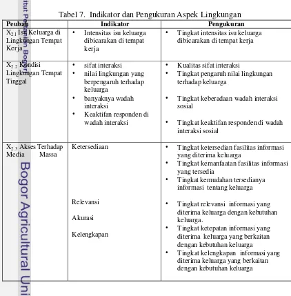 Tabel 7.  Indikator dan Pengukuran Aspek Lingkungan 