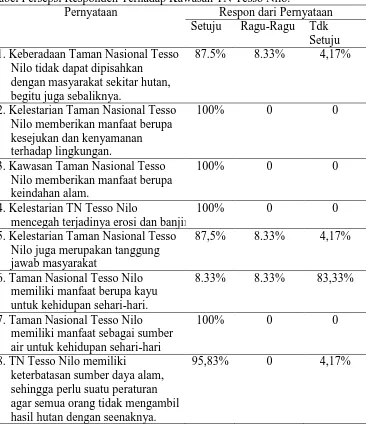 Tabel Persepsi Responden Terhadap Kawasan TN Tesso Nilo. Pernyataan Respon dari Pernyataan 