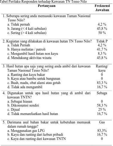 Tabel Perilaku Responden terhadap Kawasan TN Tesso Nilo Pertanyaan 