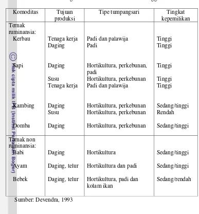 Tabel 1. Sistem Integrasi Tanaman-Ternak di Asia Tenggara 