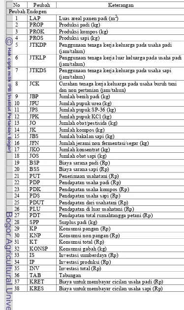Tabel 2. Daftar Nama Peubah pada Model Ekonomi Rumahtangga Petani Sistem Integrasi Tanaman-Ternak 