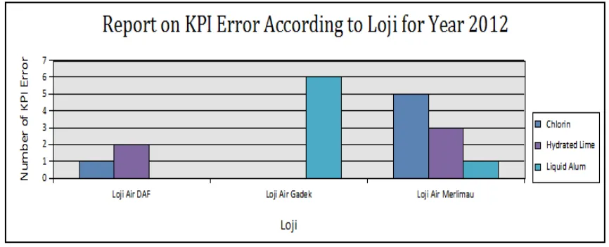Figure 10.  KPI error reports for each plant classified according to chemical substances 