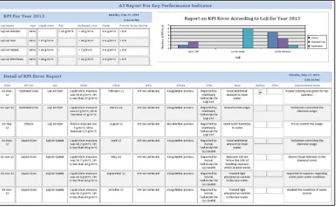 Figure 3.  Current KPI status A3 report for case study Company according to EMS certified plant for performance measure 1 