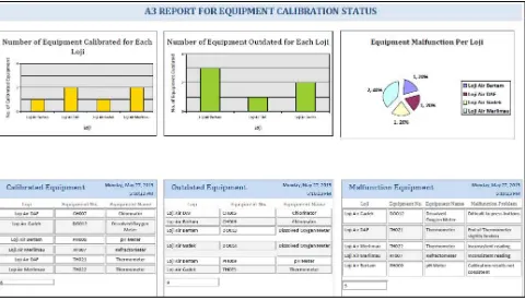 Figure 4.  Report of monthly improvement based on EMS certified plants and problem according to EMS clauses - Performance Measure 2 