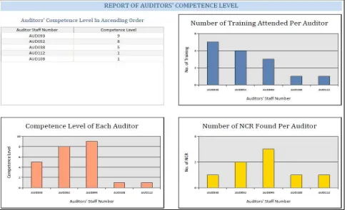 Figure 6.  Figure 21: Auditors’ competence level report in the case study company for performance measure  