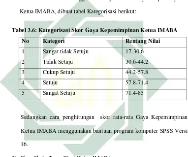 Tabel 3.6: Kategorisasi Skor Gaya Kepemimpinan Ketua IMABA 