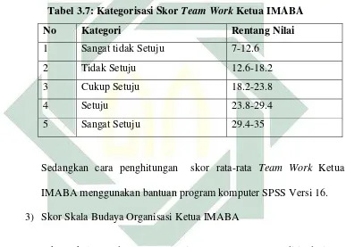 Tabel 3.7: Kategorisasi Skor Team Work Ketua IMABA 
