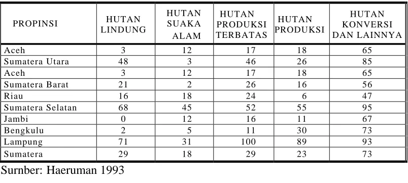 Tabel 3. Tingkat Deforestation (% Terhadap Kawasan Hutan Tak Berhutan) di Sumatera (1990)