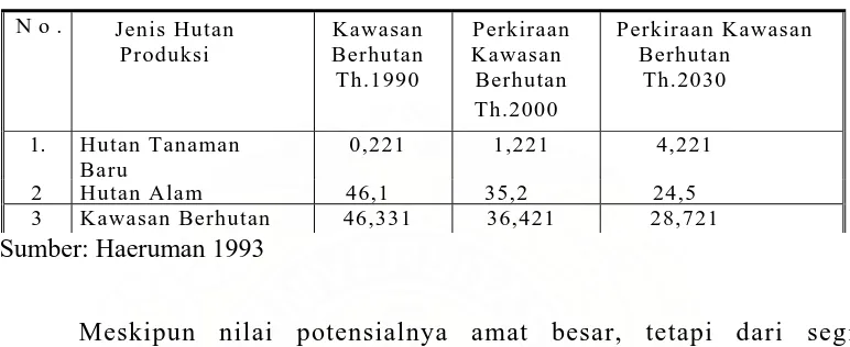 Tabel 5. Hutan Baru di Indonesia (Juta Ha) 
