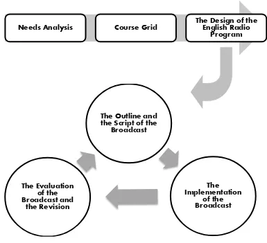 Figure 1: Steps of Designing Course Modified by the Researcher in Designing an English Radio Program 