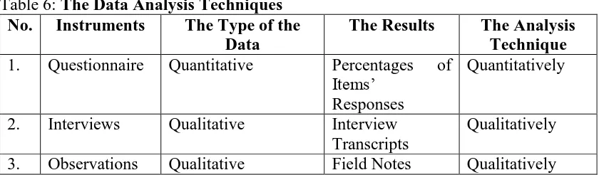 Table 6: The Data Analysis Techniques No. Instruments The Type of the 
