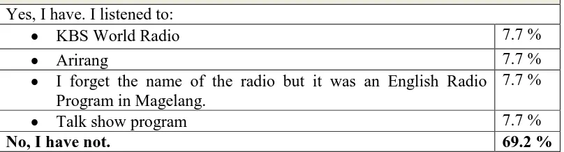 Table 7: Students’ Background Related to the English Radio Program 