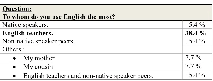 Table 9: The People that the Students Use English the Most To 