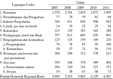 Tabel 1. Produk domestik regional bruto atas dasar harga konstan 2000 