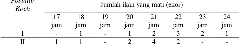 Tabel 5 Kematian ikan lele dumbo pasca infeksi A. hydrophila pada uji PostulatKoch