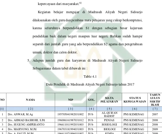 Table 4.1 Data Pendidik di Madrasah Aliyah Negeri Sidoarjo tahun 2017 