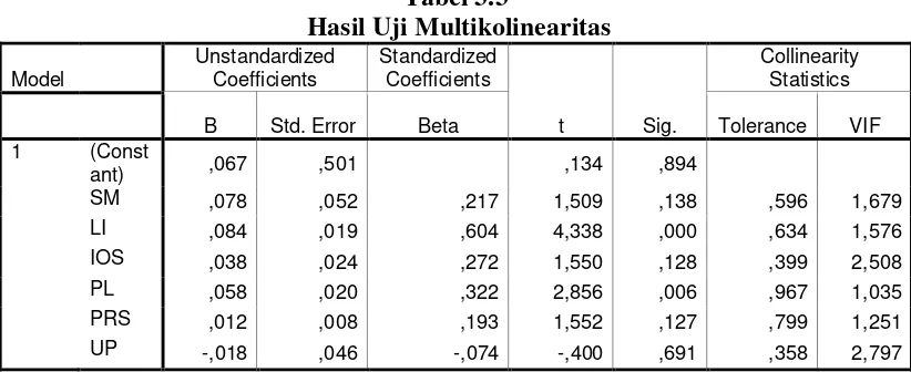 Tabel 3.3  Hasil Uji Multikolinearitas 