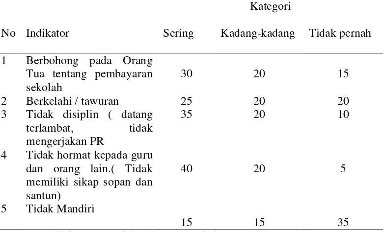 Tabel.1. Prilaku siswa yang tidak mencerminkan nilai karakter bangsa SMP    Perintis 1 Bandar Lampung 
